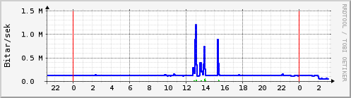 Sustu klukkustundir Graph