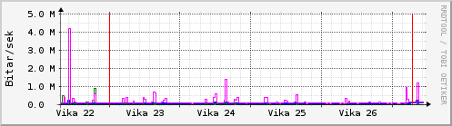 Sustu vikur Graph