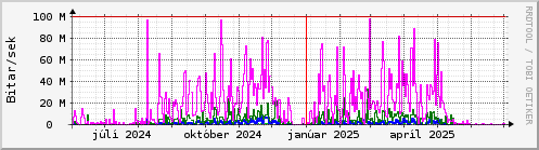 Undanfari r Graph