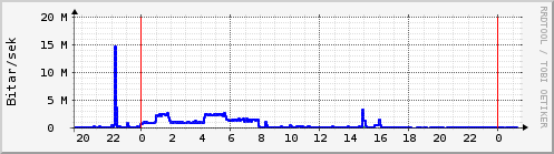 Sustu klukkustundir Graph