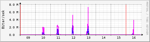 Sustu dagar Graph