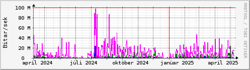 Undanfari r Graph