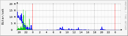 Sustu klukkustundir Graph