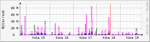 Sustu vikur Graph