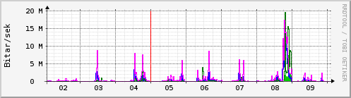 Sustu dagar Graph