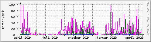 Undanfari r Graph