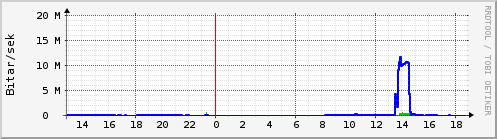 Sustu klukkustundir Graph