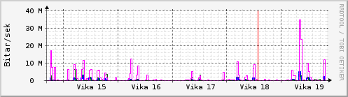 Sustu vikur Graph