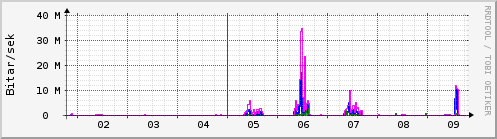 Sustu dagar Graph