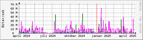 Undanfari r Graph