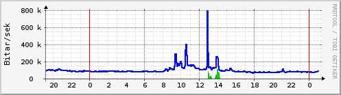 Sustu klukkustundir Graph