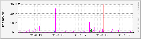 Sustu vikur Graph