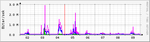 Sustu dagar Graph