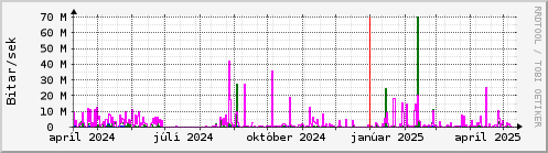 Undanfari r Graph