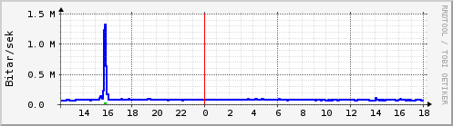 Sustu klukkustundir Graph