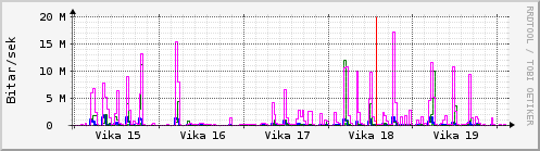 Sustu vikur Graph