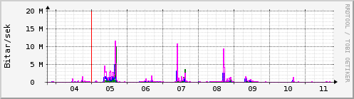 Sustu dagar Graph