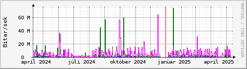 Undanfari r Graph