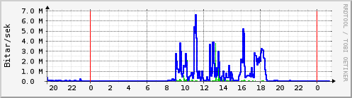 Sustu klukkustundir Graph