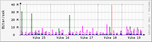 Sustu vikur Graph