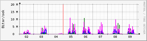 Sustu dagar Graph