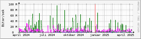 Undanfari r Graph