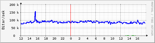 Sustu klukkustundir Graph