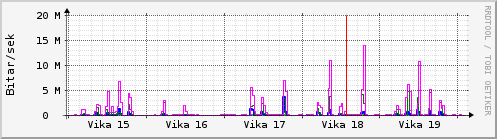 Sustu vikur Graph