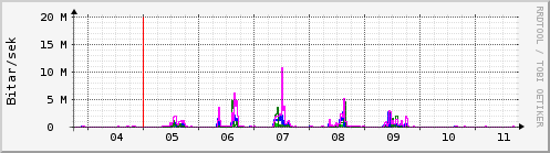 Sustu dagar Graph