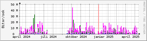 Undanfari r Graph