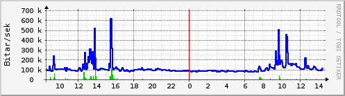 Sustu klukkustundir Graph