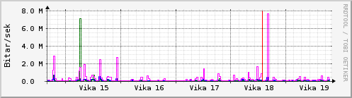 Sustu vikur Graph