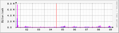 Sustu dagar Graph