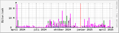 Undanfari r Graph