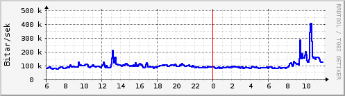 Sustu klukkustundir Graph