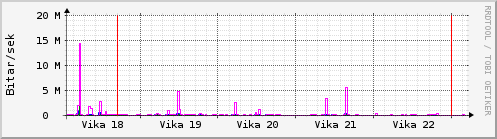 Sustu vikur Graph