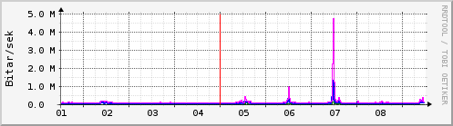 Sustu dagar Graph