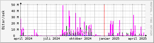 Undanfari r Graph