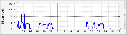 Sustu klukkustundir Graph