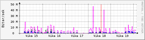 Sustu vikur Graph