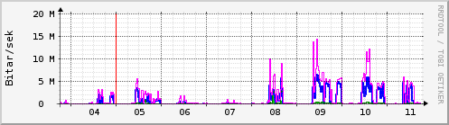 Sustu dagar Graph