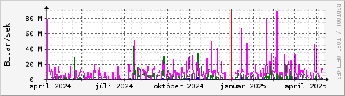 Undanfari r Graph