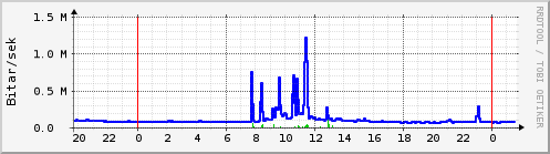 Sustu klukkustundir Graph