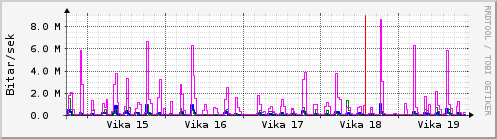 Sustu vikur Graph