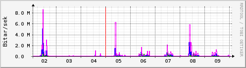 Sustu dagar Graph