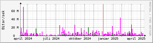 Undanfari r Graph