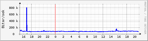 Sustu klukkustundir Graph