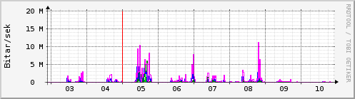 Sustu dagar Graph