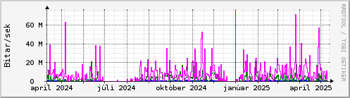 Undanfari r Graph