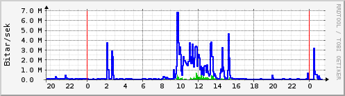 Sustu klukkustundir Graph